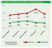 Dr. Schaette – Sensitiv Vollwert-Gesundfutter