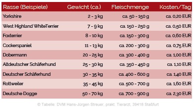 © Tabelle: DVM Hans-Jürgen Streuer, prakt. Tierarzt, 39418 Staßfurt